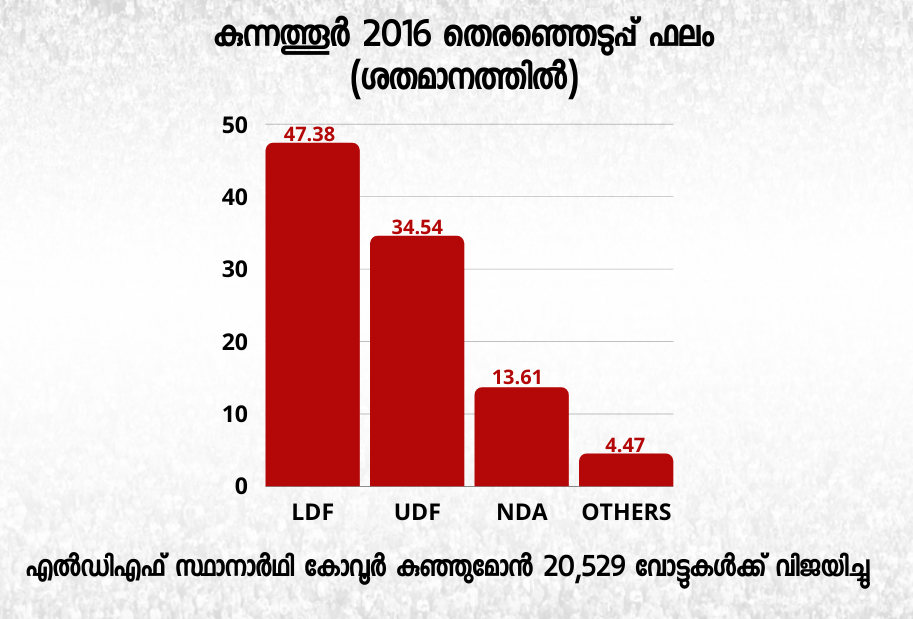 ആർഎസ്‌പി  കുന്നത്തൂർ  കുന്നത്തൂർ നിയമസഭ തെരഞ്ഞെടുപ്പ്  തെരഞ്ഞെടുപ്പ് ചരിത്രം  കേരളത്തിലെ തെരഞ്ഞെടുപ്പ് 2021  2021 ലെ തെരഞ്ഞെടുപ്പ്  kerala election 2021  cpm  rsp  udf  congress  BJP  kerala