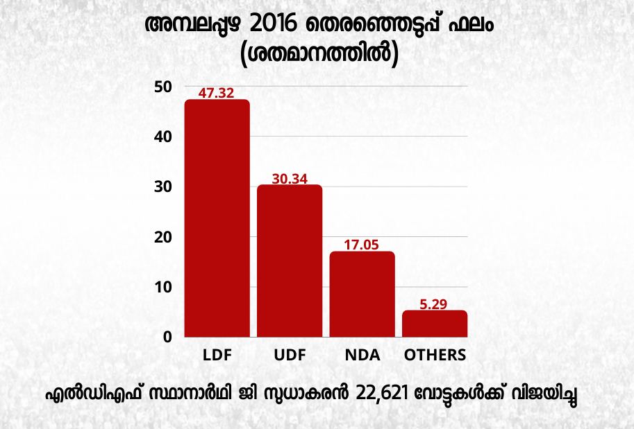 ambalappuzha  കേരളത്തിലെ തെരഞ്ഞെടുപ്പുകൾ  അമ്പലപ്പുഴ അസംബ്ലി  ജി.സുധാകരൻ  2021 ലെ തെരഞ്ഞെടുപ്പ്  15-ാം നിയമസഭ  kerala assembly election  election2021