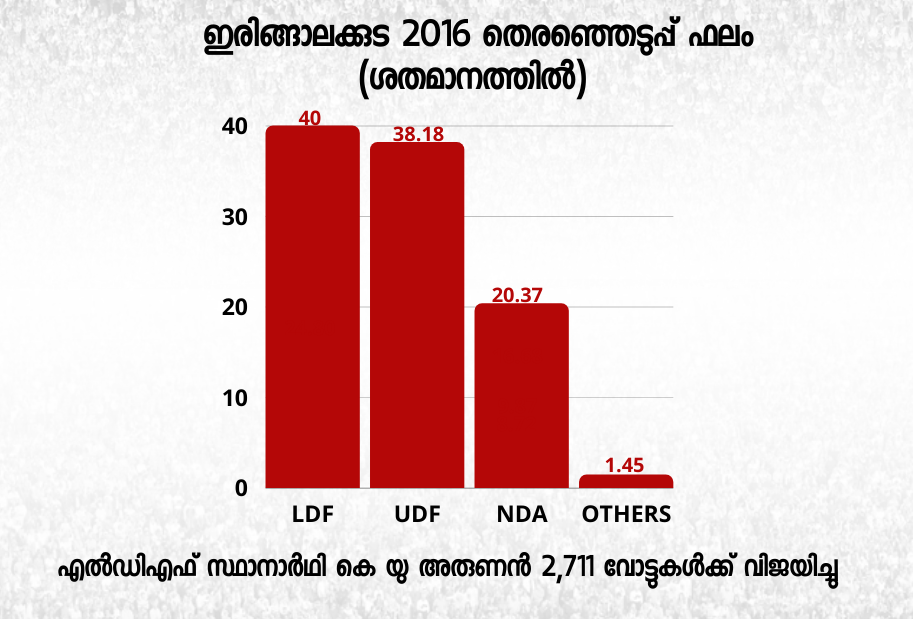 kerala election  election2021  ഇരിങ്ങാലക്കുട  കേരളത്തിലെ തെരഞ്ഞെടുപ്പ്  ജേക്കബ് തോമസ്  കേരളം 2021.  വിജയരാഘവ ൻ