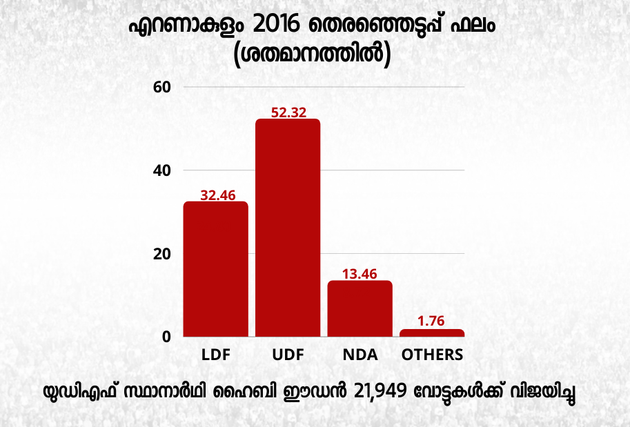 ernakulam assembly constituency  എറണാകുളം നിയമസഭ മണ്ഡലം  ടിജെ വിനോദ് എംഎല്‍എ  ഷാജി ജോര്‍ജ് ലത്തീന്‍  പദ്‌മജ എസ് മേനോന്‍  സെബാസ്റ്റ്യന്‍ പോള്‍ എറണാകുളം  സെബാസ്റ്റ്യന്‍ പോള്‍ എംഎല്‍എ  എറണാകുളം ഉപതെരഞ്ഞെടുപ്പ്  ട്വന്‍റി ട്വന്‍റി എറണാകുളം  വി ഫോര്‍ കൊച്ചി സ്ഥാനാര്‍ഥി  we for kochi election  assembly election 2021  padmaja s menon  ernakulam byelection  ചേരാനല്ലൂര്‍ പഞ്ചായത്ത്