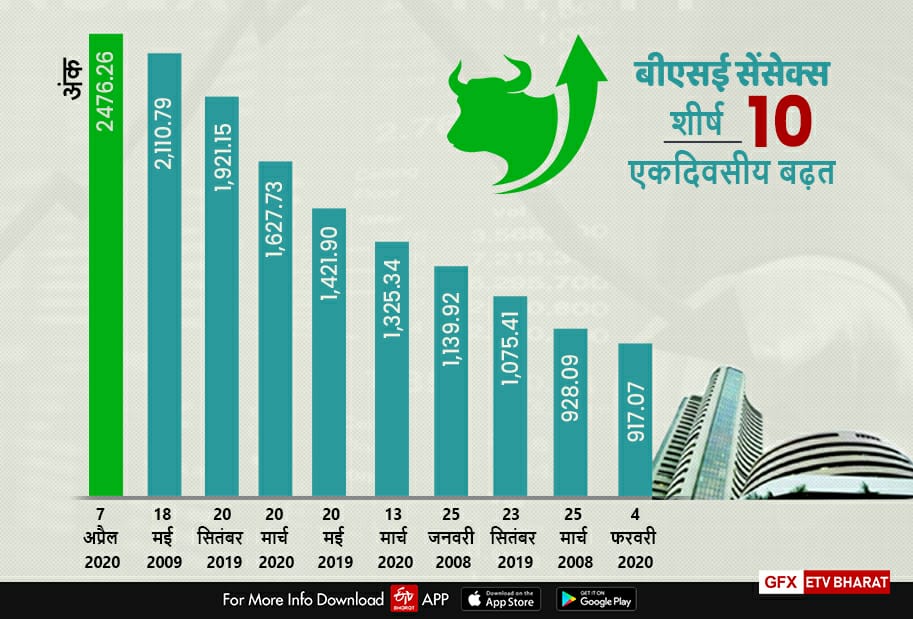 सेंसेक्स ने रचा इतिहास, रिकार्ड बढ़त के साथ 30 हजार के पार, निफ्टी भी मजबूत