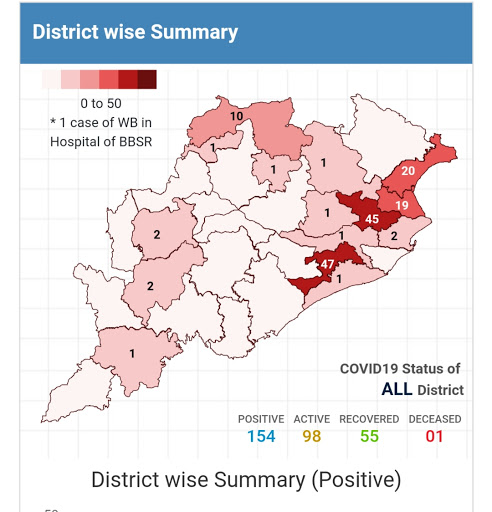 ଯାଜପୁରରୁ ପୁଣି 5 ପଜିଟିଭ ଚିହ୍ନଟ, ରାଜ୍ୟରେ ଆକ୍ରାନ୍ତଙ୍କ ସଂଖ୍ୟା 154