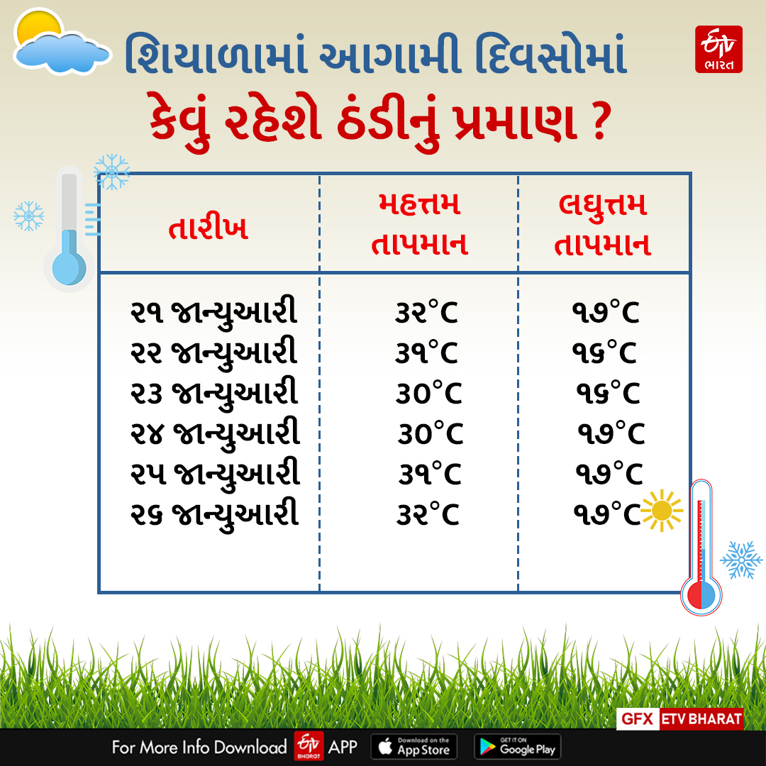 રાજ્યમાં આ અઠવાડિયામાં કેવું રહેશે હવામાન ?