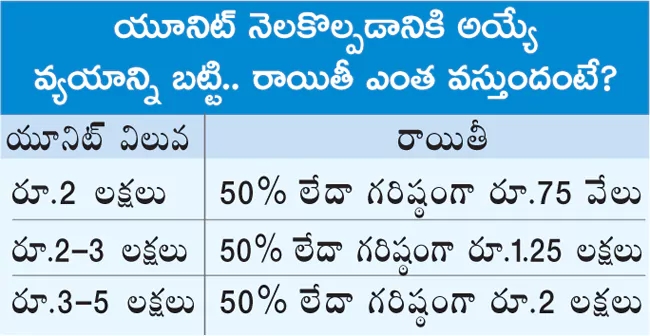 రాయితీ వివరాలు