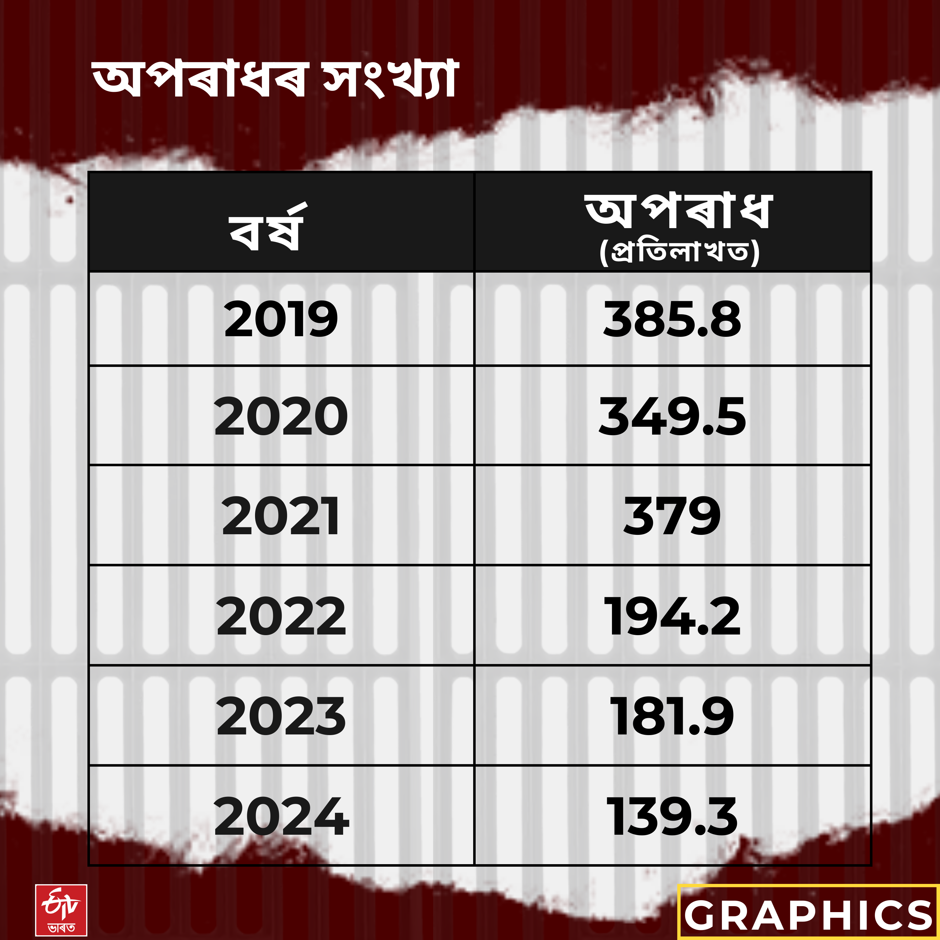 Monthly crime review