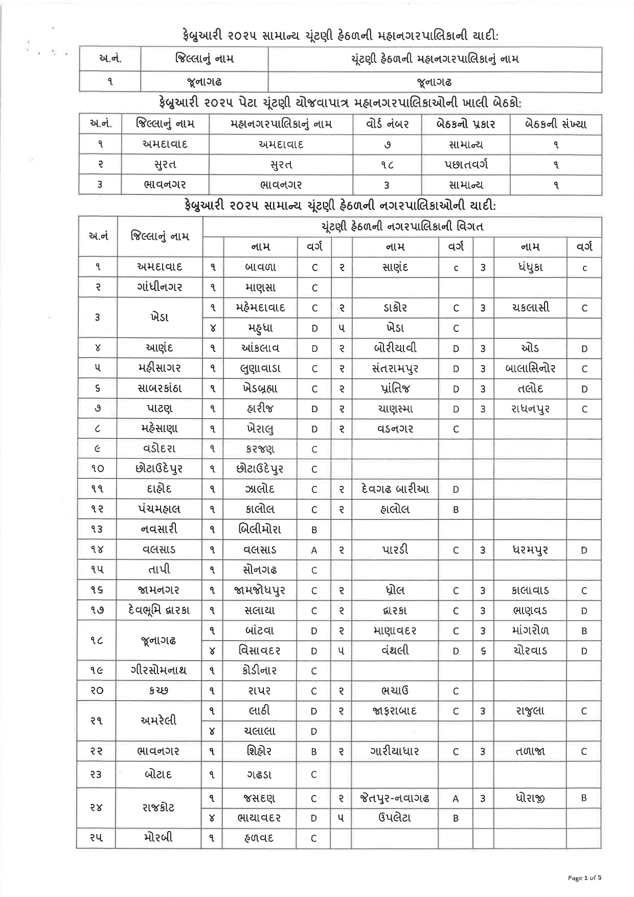 સ્થાનિક સ્વરાજની ચૂંટણીની તારીખો જાહેર