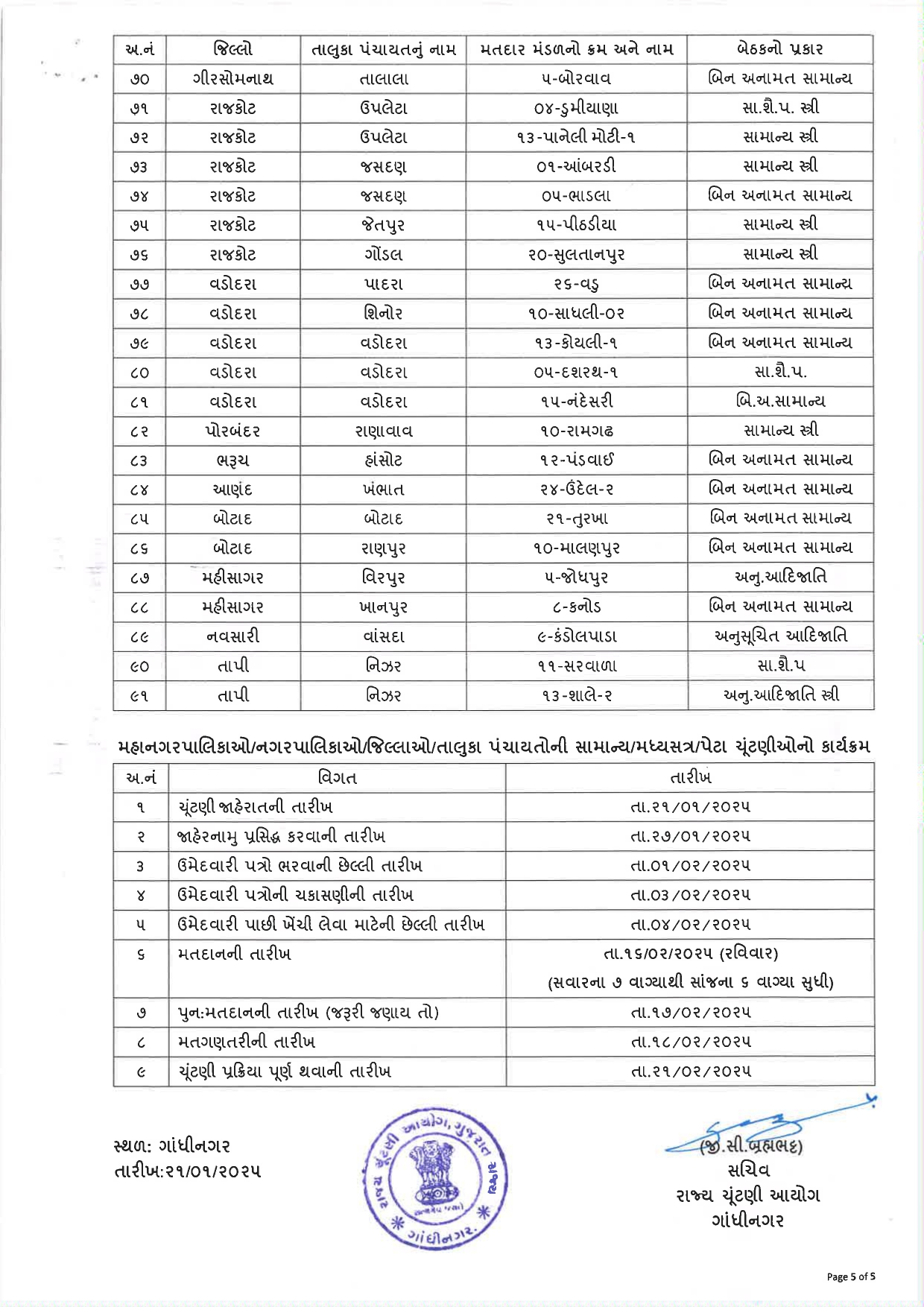 સ્થાનિક સ્વરાજની ચૂંટણીની તારીખો જાહેર