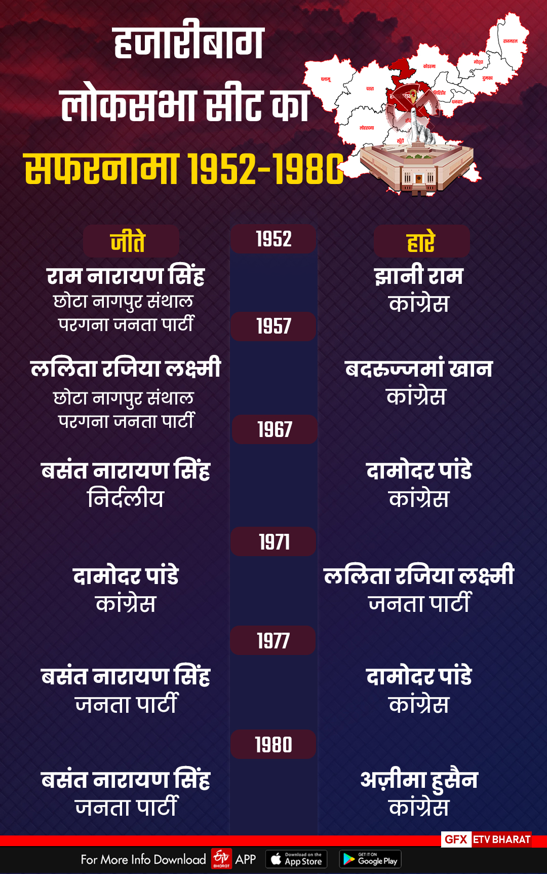 History of Hazaribag Lok Sabha seat