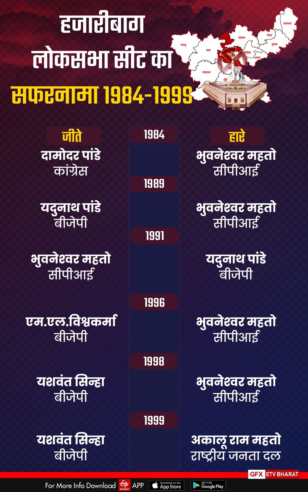 History of Hazaribag Lok Sabha seat