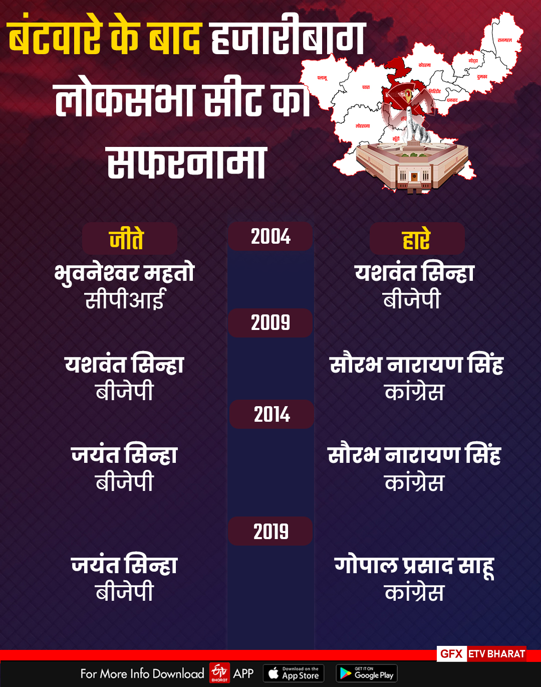 History of Hazaribag Lok Sabha seat