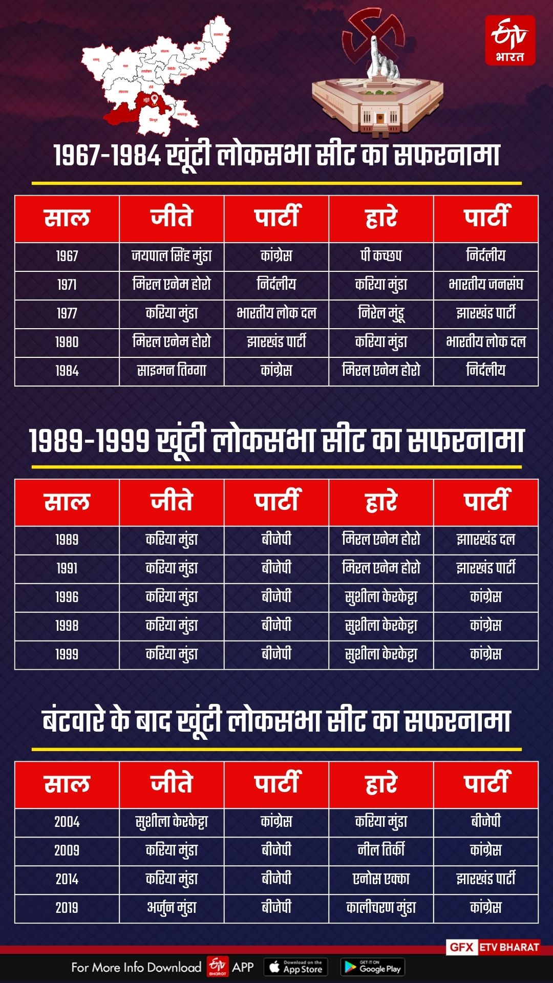 Know the history of Khunti Lok Sabha seat through graphics