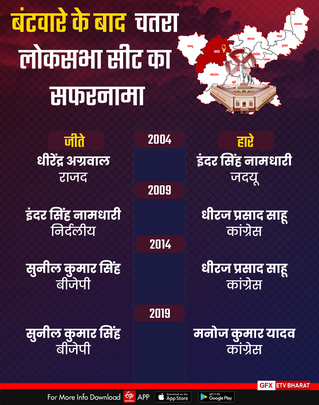 history of chatra loksabha seat