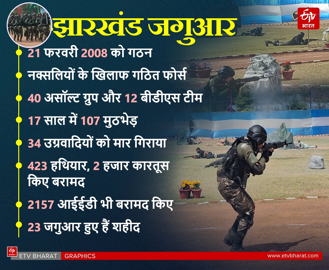 special force Jharkhand Jaguar was formed to eliminate Naxalites in Jharkhand