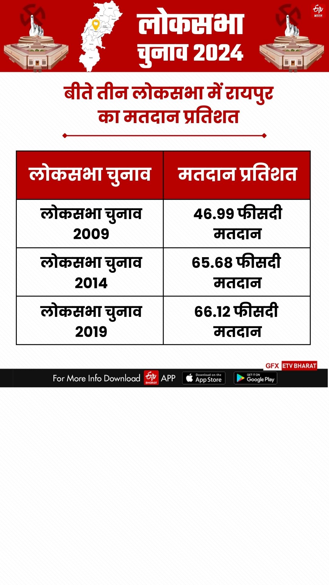 तीन लोकसभा चुनाव में रायपुर का मतदान प्रतिशत