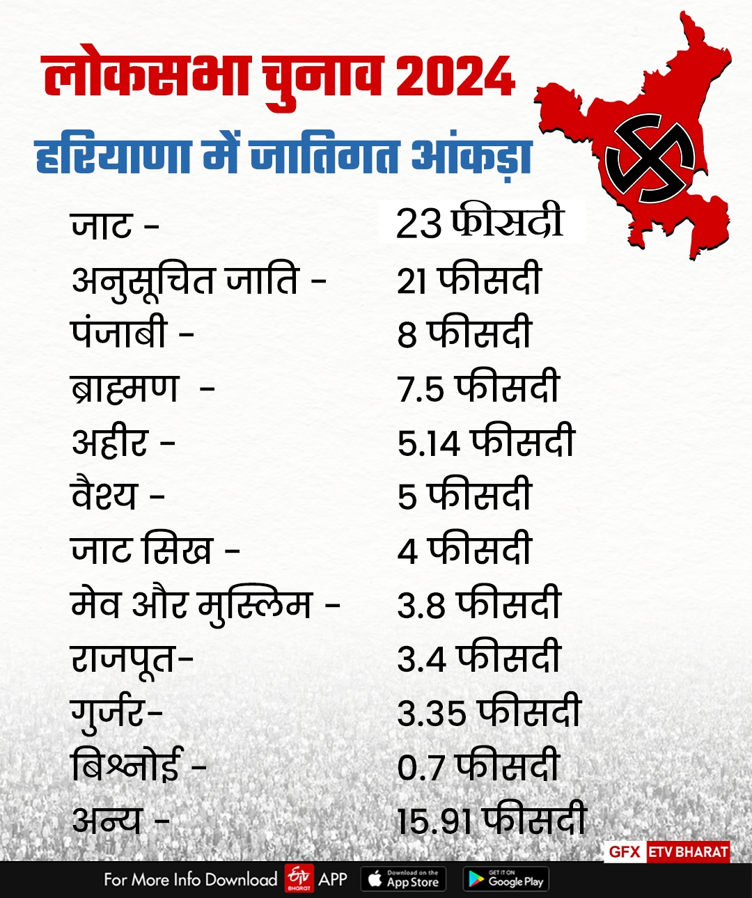 caste equation in Haryana