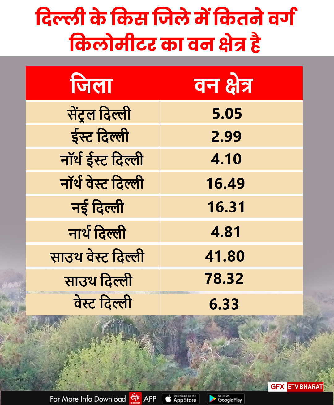 दिल्ली का वन क्षेत्र