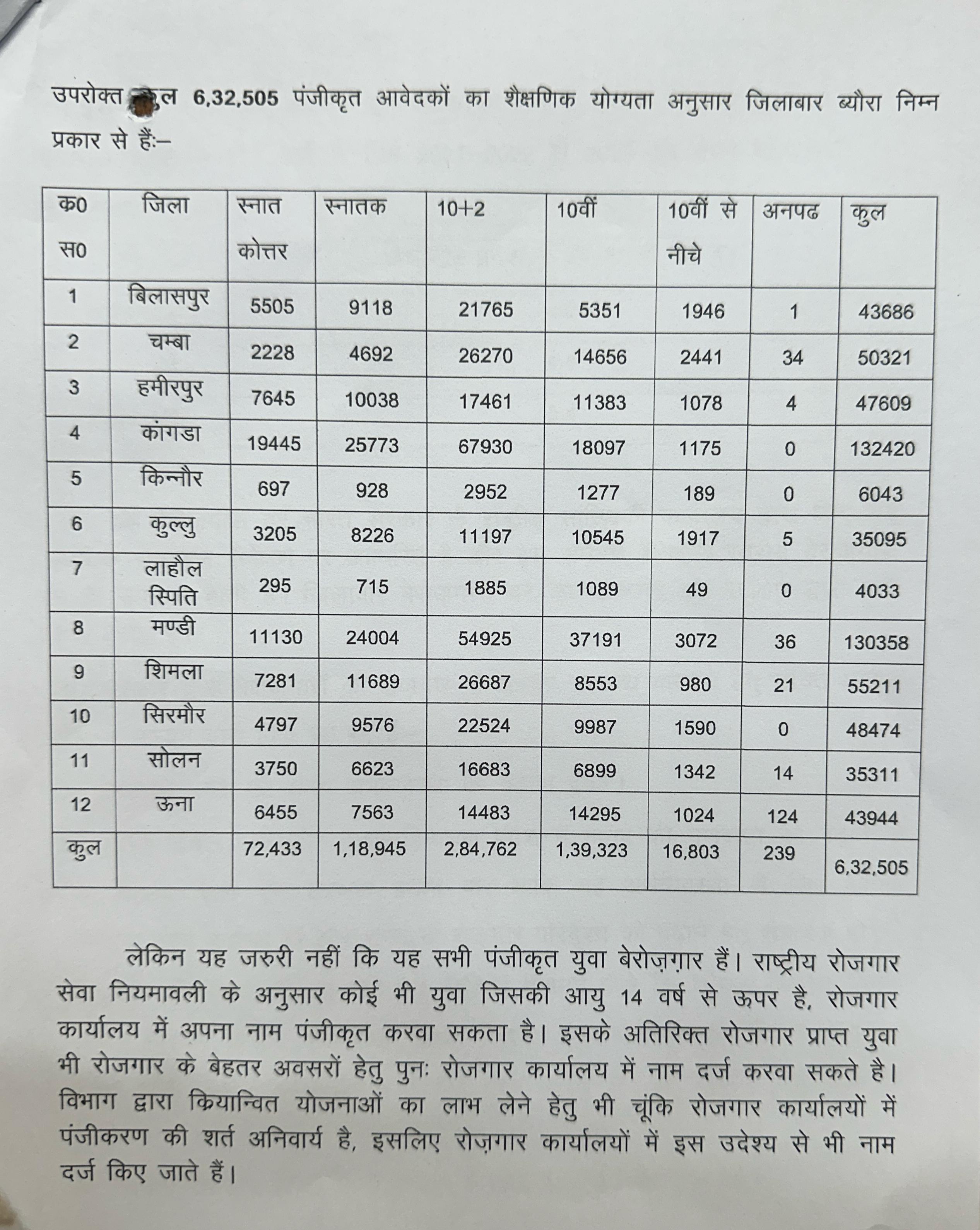 प्रदेश में शिक्षित बेरोजगार युवाओं का आकंड़ा