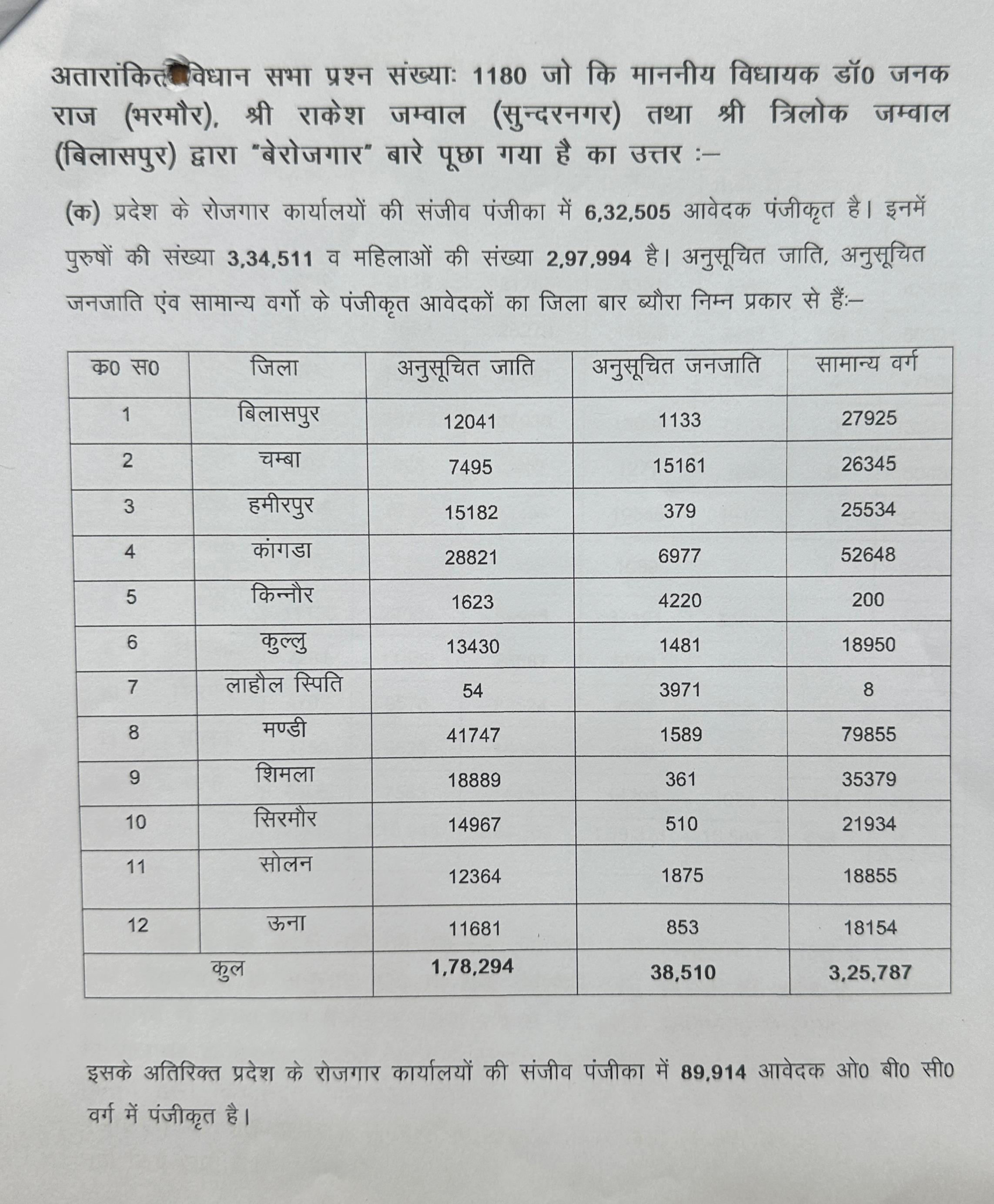 हिमाचल प्रदेश में जिलेवार बेरोजगारों की संख्या