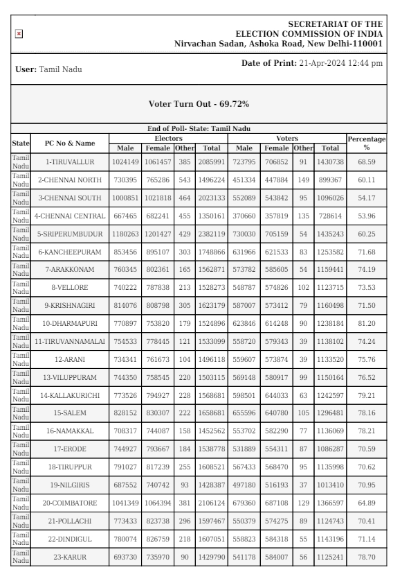 final-vote-turnout-in-tamilnadu-lok-sabha-election-2024-first-phase