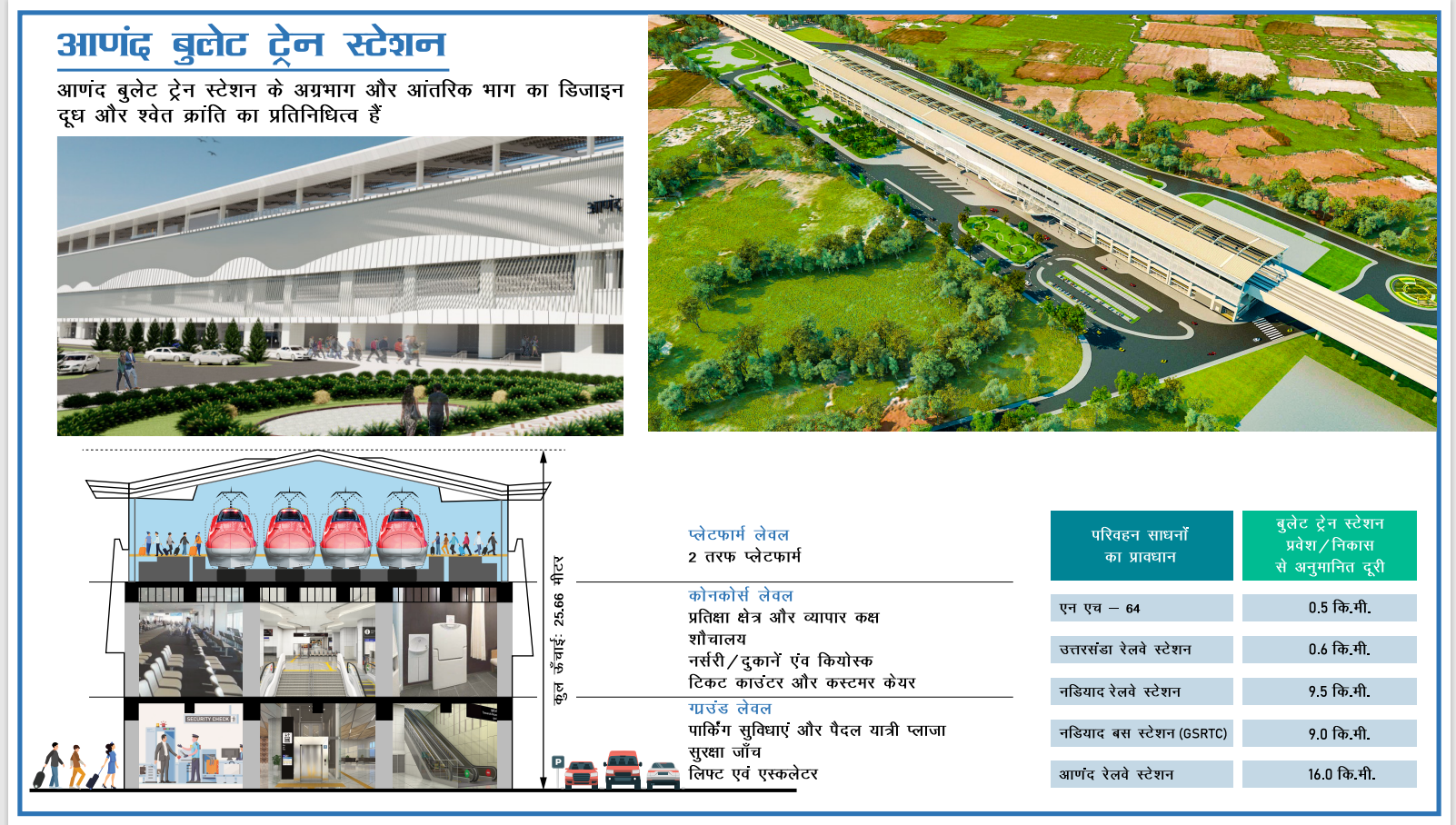 આણંદનું પ્રથમ બુલેટ ટ્રેન સ્ટેશન જે આધુનિક અને અદ્યતન સાધનો અને સુવિધાઓથી હશે, સજ્જ