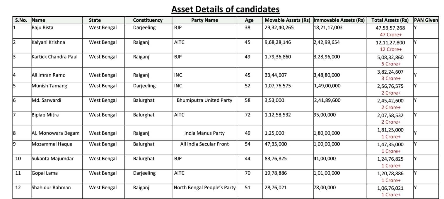 List of Millionaire Candidates in Bengal Second Phase