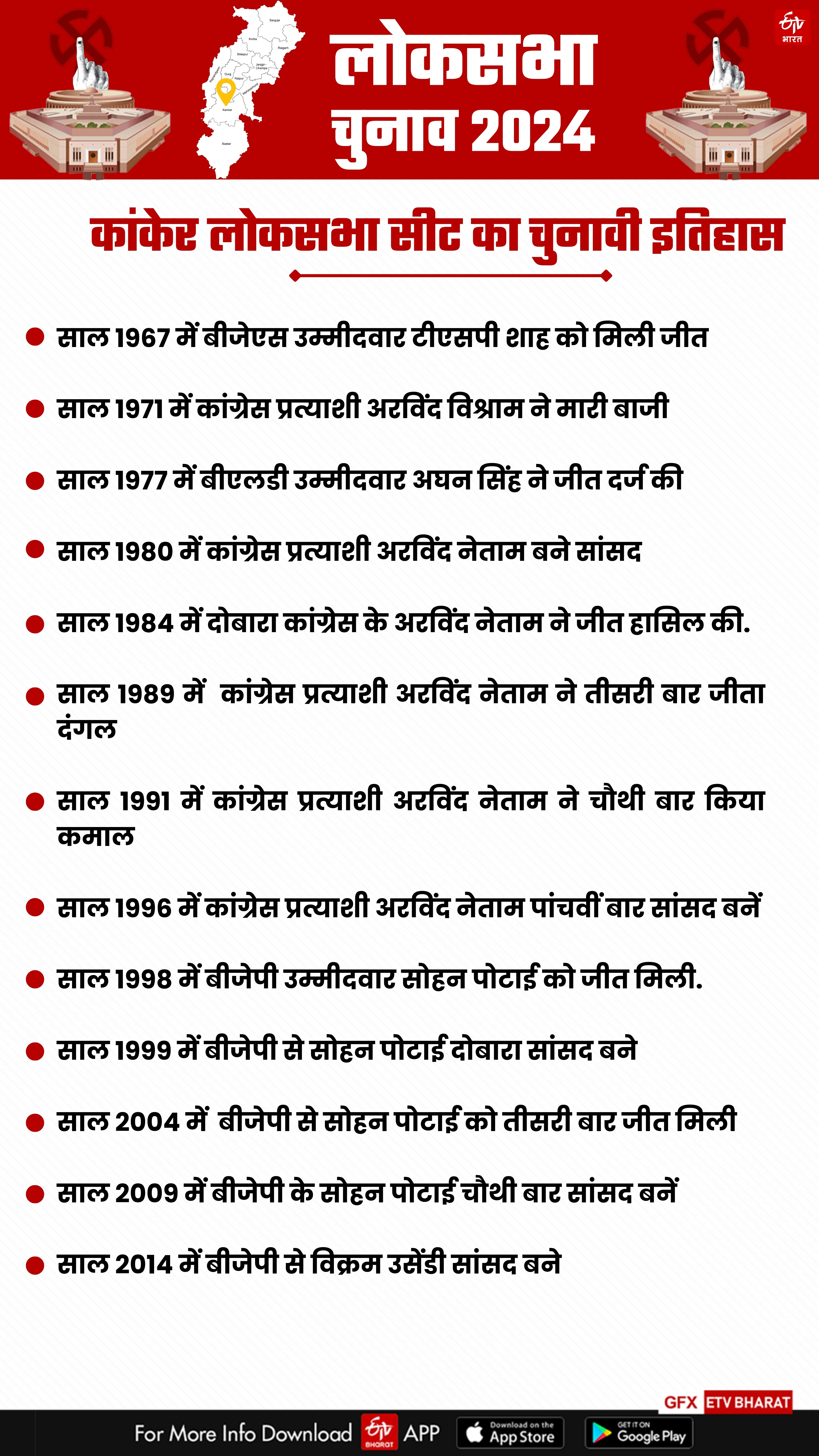Election history of Kanker Lok Sabha seat