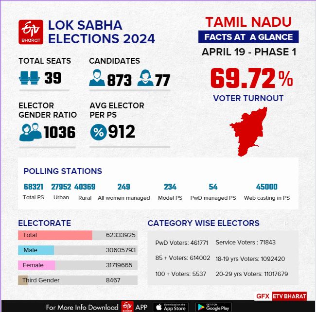 final poll percentage for tamil nadu