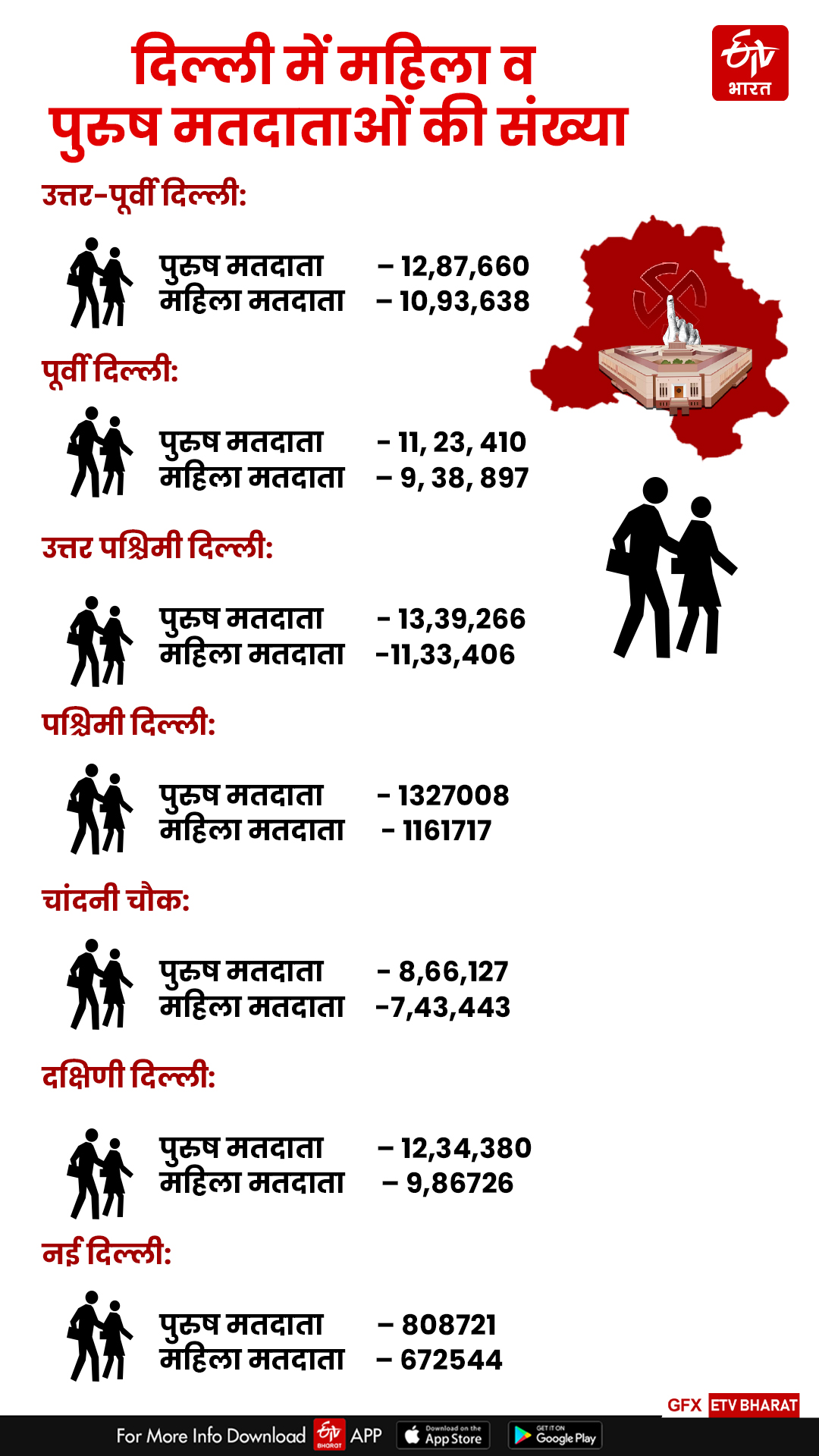 दिल्ली में मतदाताओं की संख्या