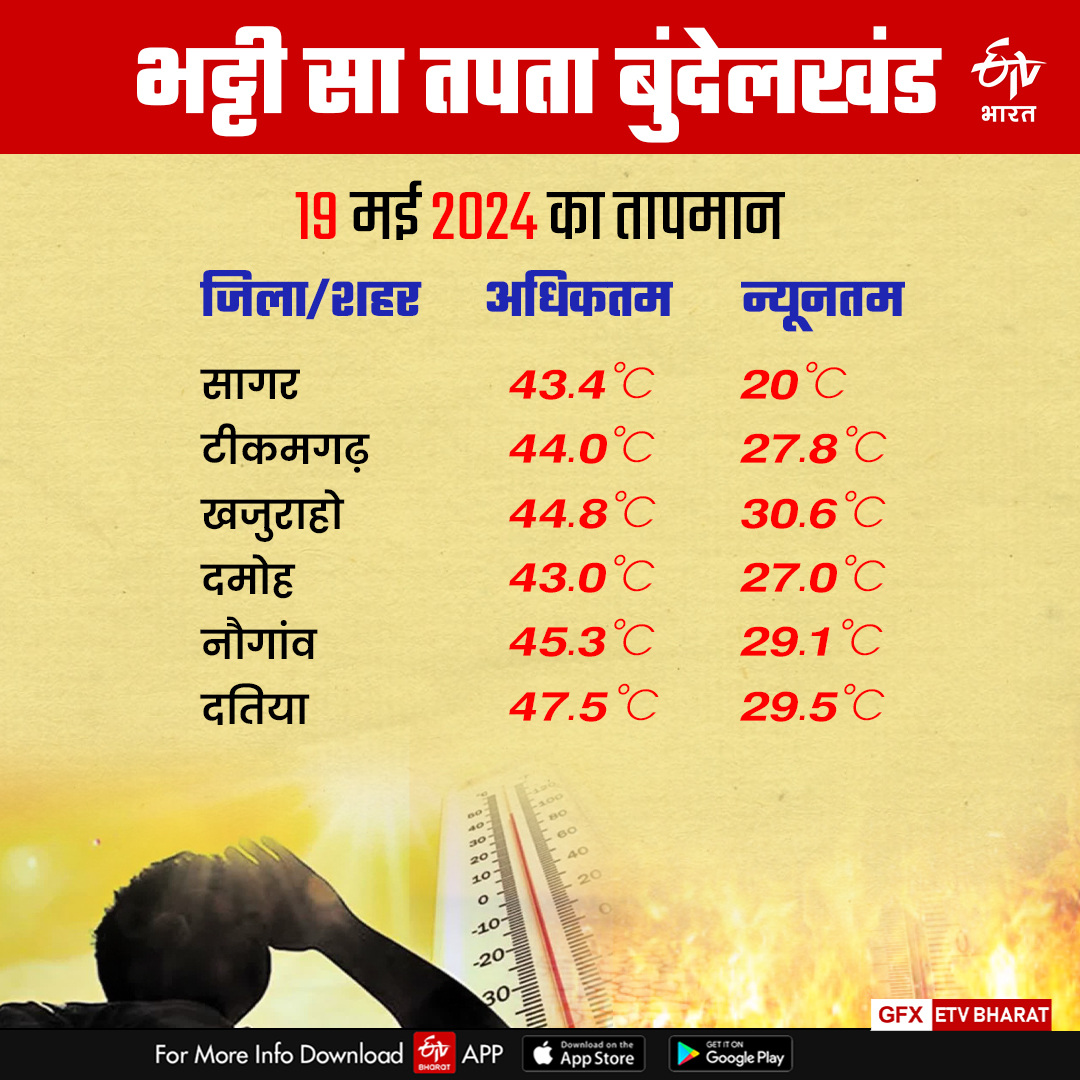 HEATWAVE IN BUNDELKHAND