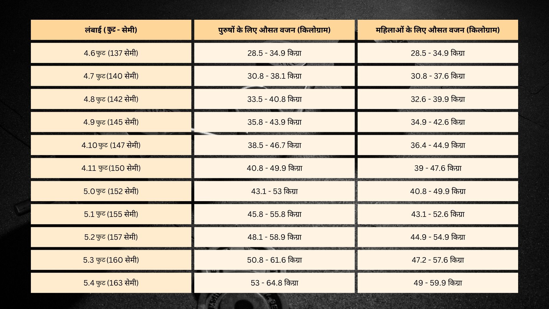 What should be your Body weight based on height, see complete chart