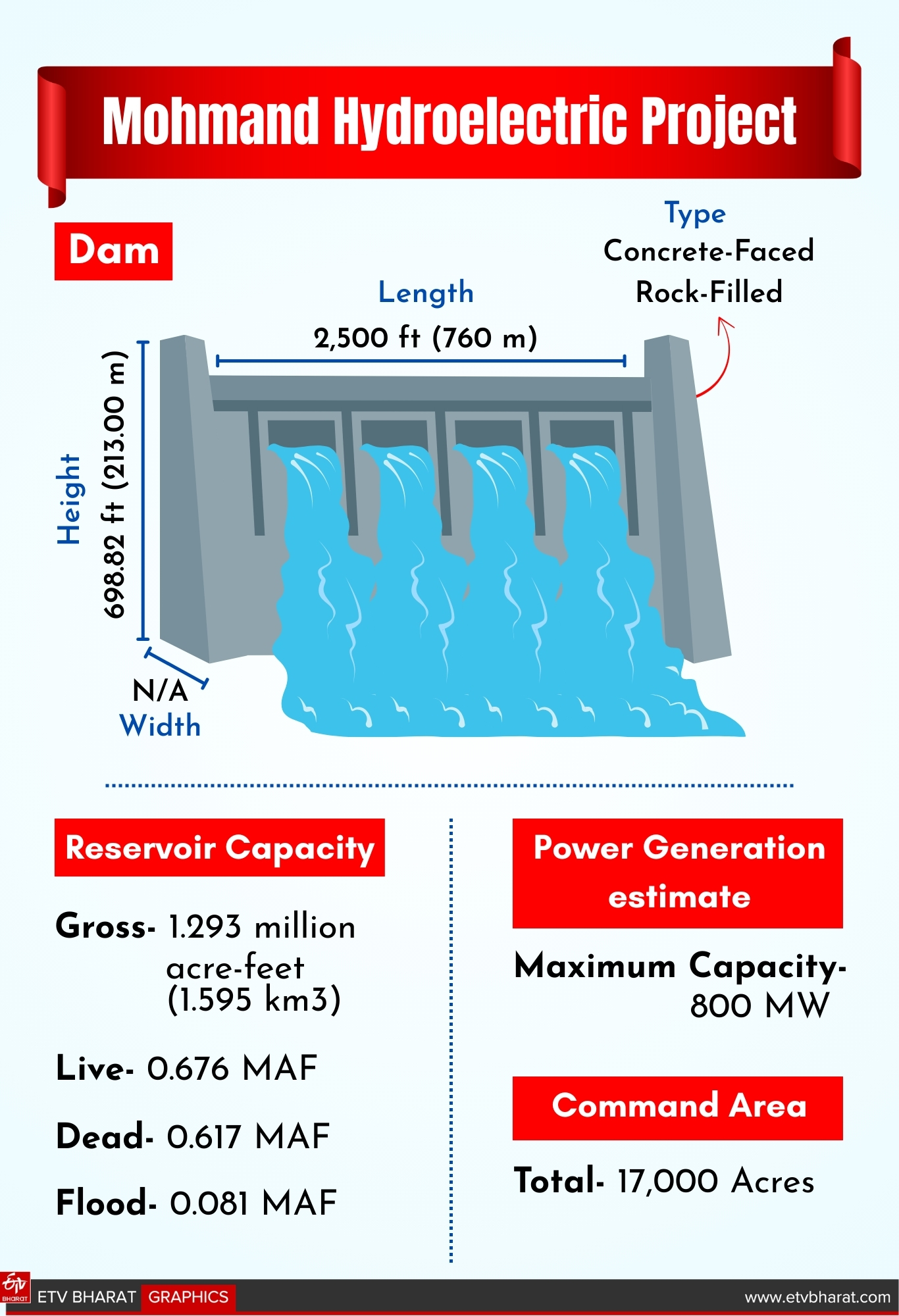 Mohmand Hydroelectric Project