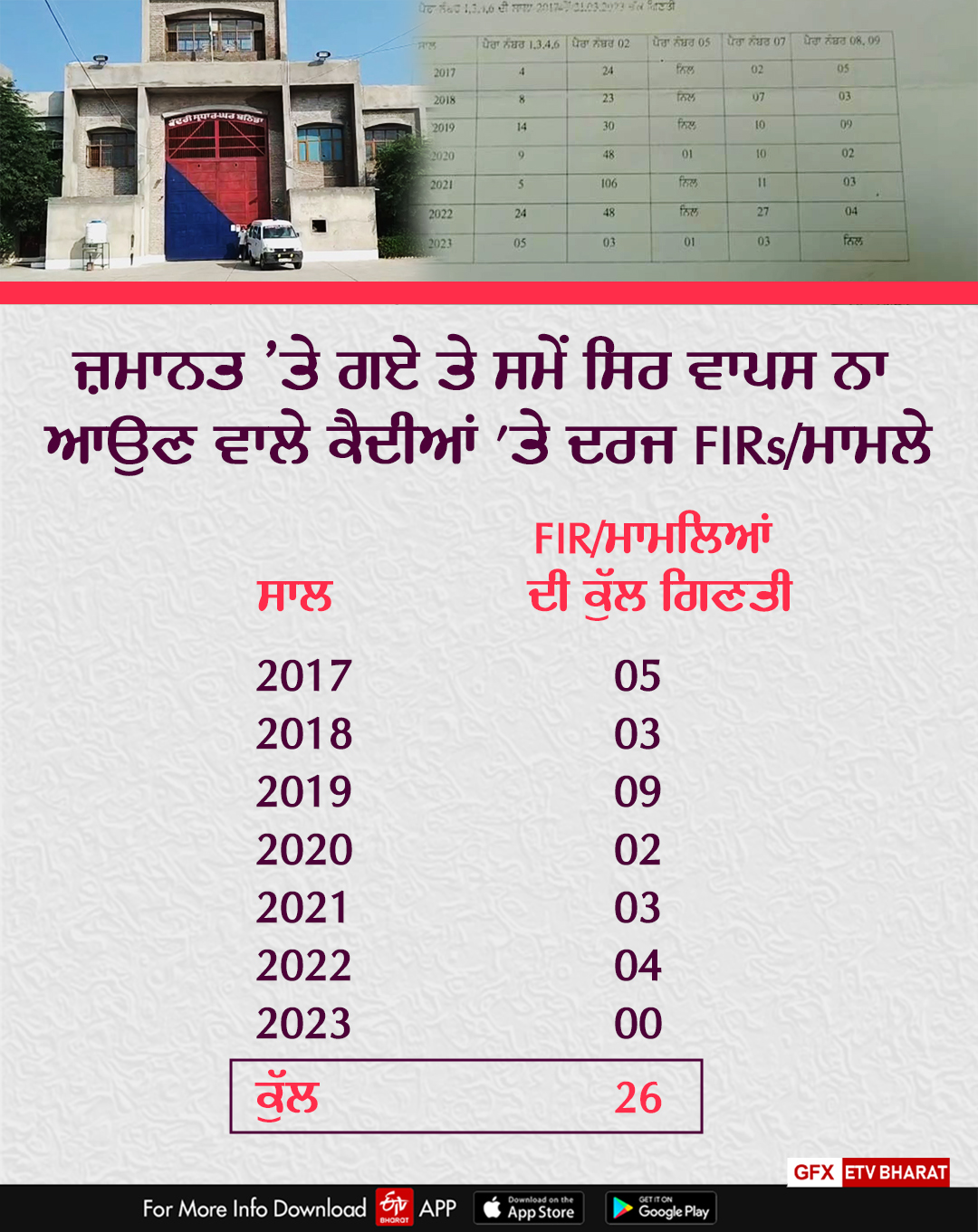 Crimes in Jails, Bathinda Central Jail