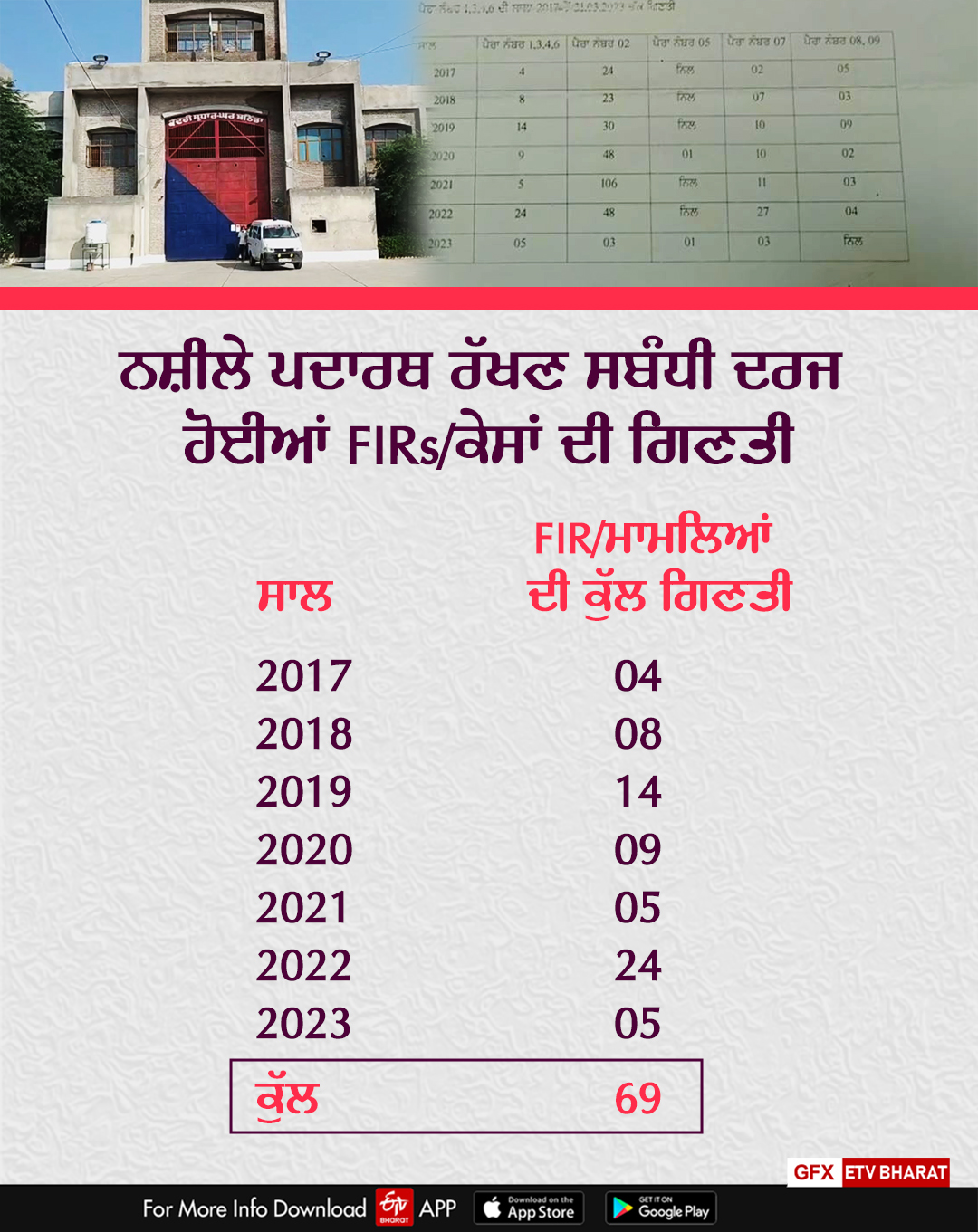 Crimes in Jails, Bathinda Central Jail