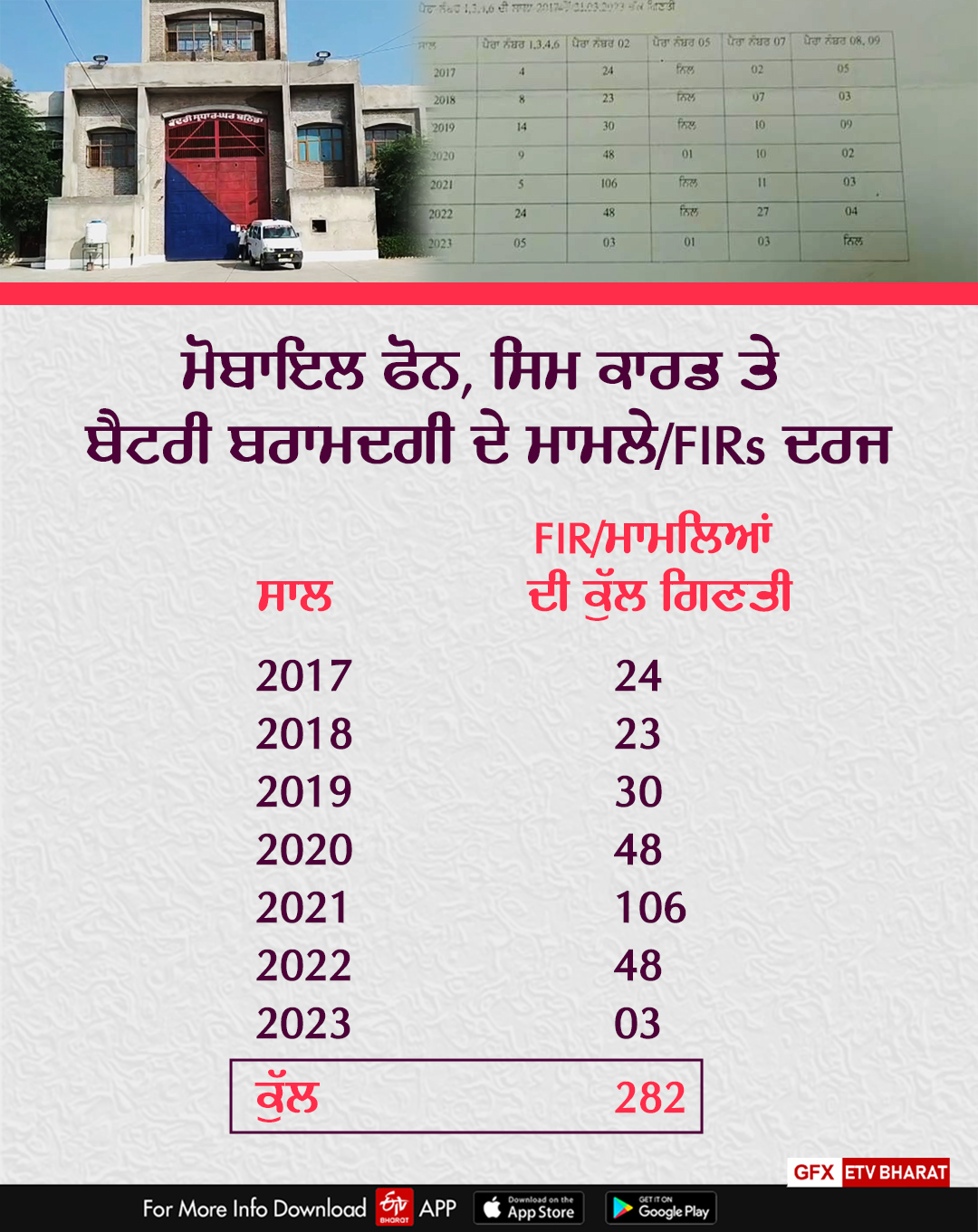 Crimes in Jails, Bathinda Central Jail