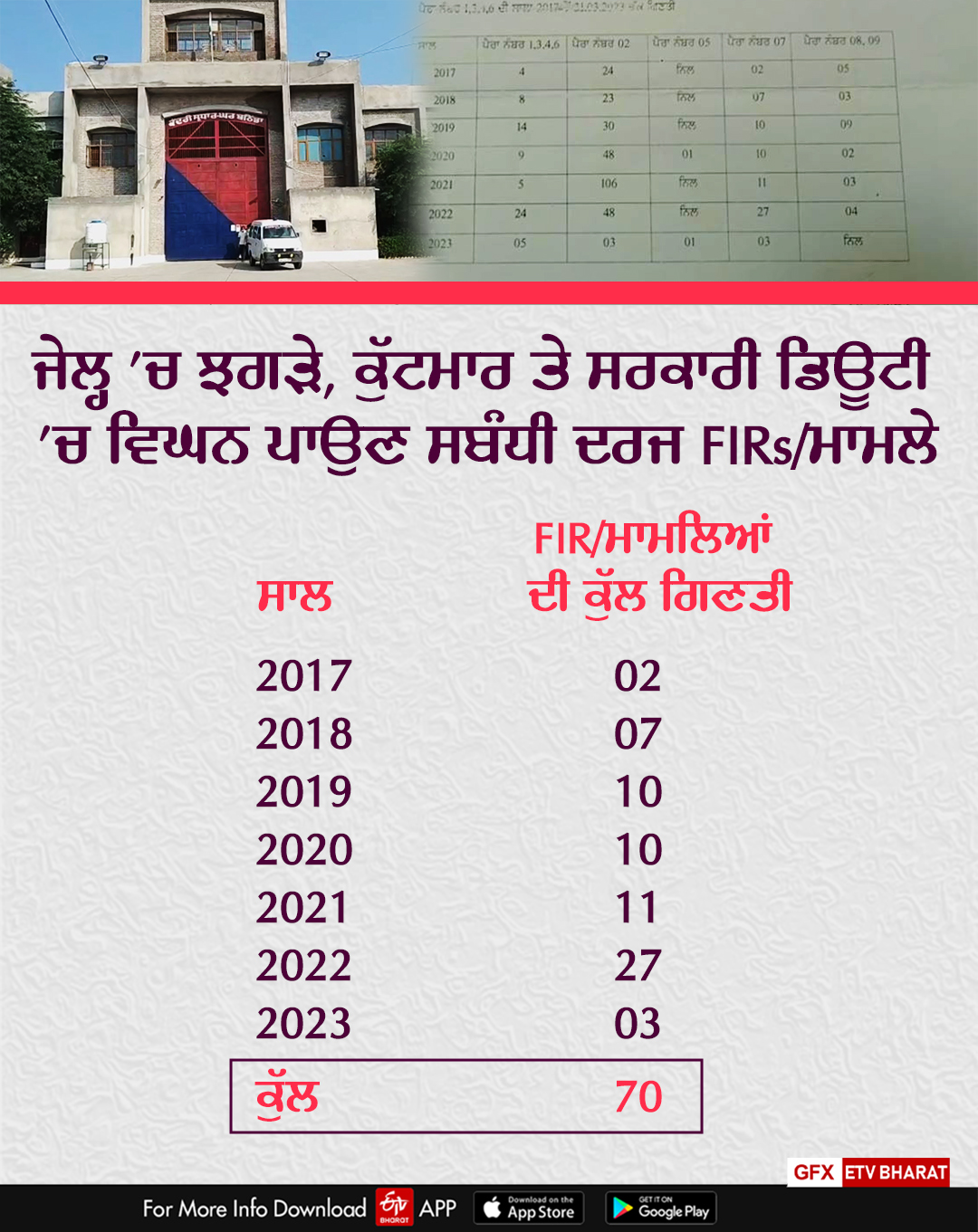 Crimes in Jails, Bathinda Central Jail