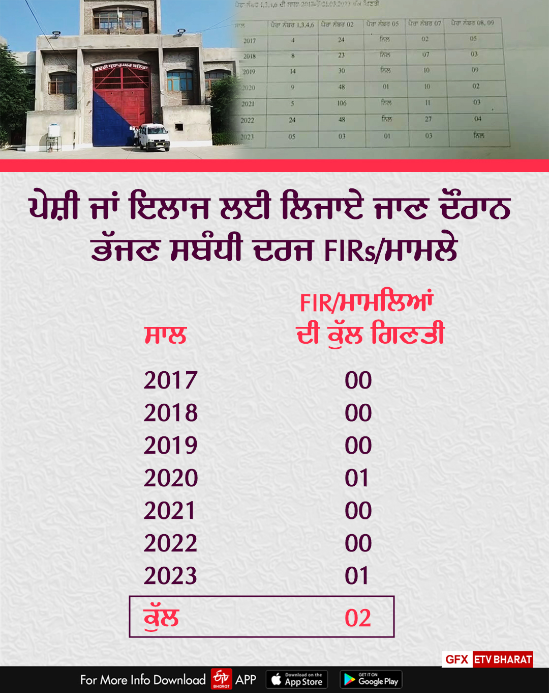 Crimes in Jails, Bathinda Central Jail