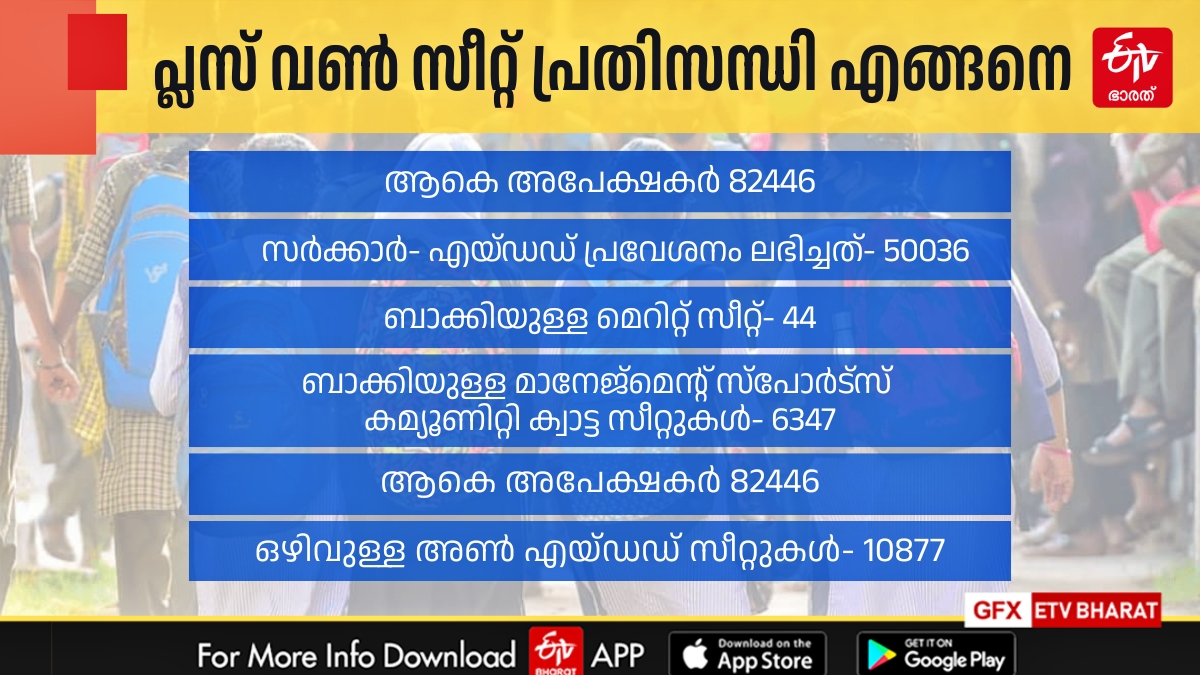 പ്ലസ് വൺ സീറ്റ് പ്രതിസന്ധി  PLUS ONE SEAT CRISIS  മലബാർ പ്ലസ് വൺ സീറ്റ് പ്രതിസന്ധി  PLUS ONE SEAT CRISIS MALAPPURAM