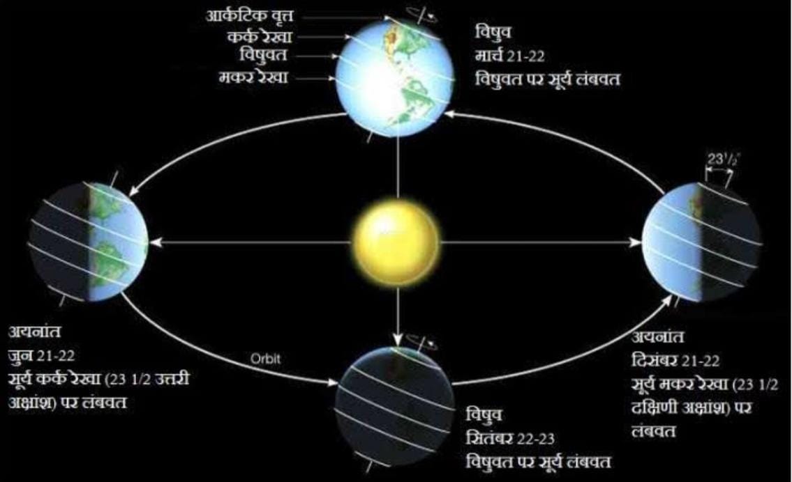 ग्रीष्म संक्रान्ति का आरेख.