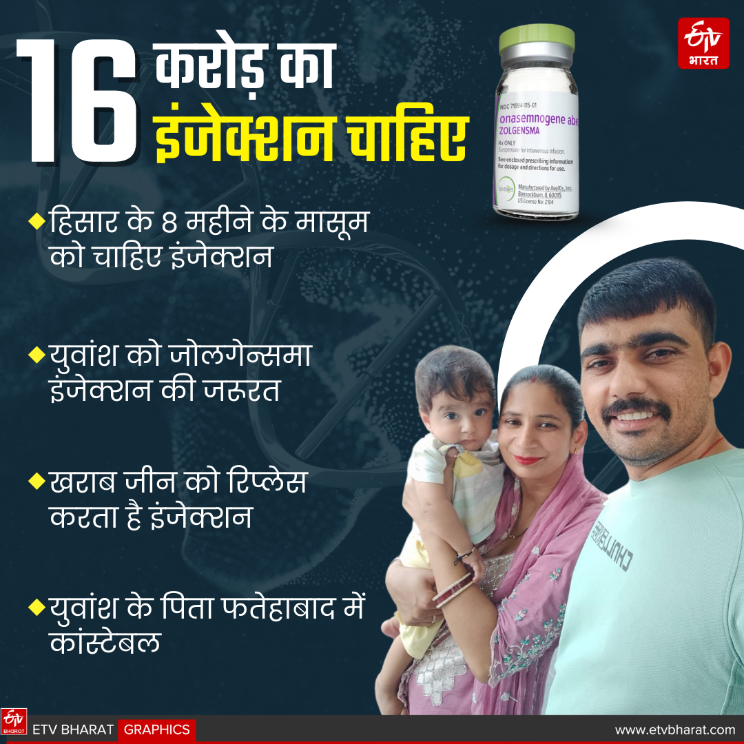Hisar Yuvansh suffering from spinal muscular atrophy SMA needs Zolgensma injection Fatehabad Police Constable Father Appealed to PM Modi