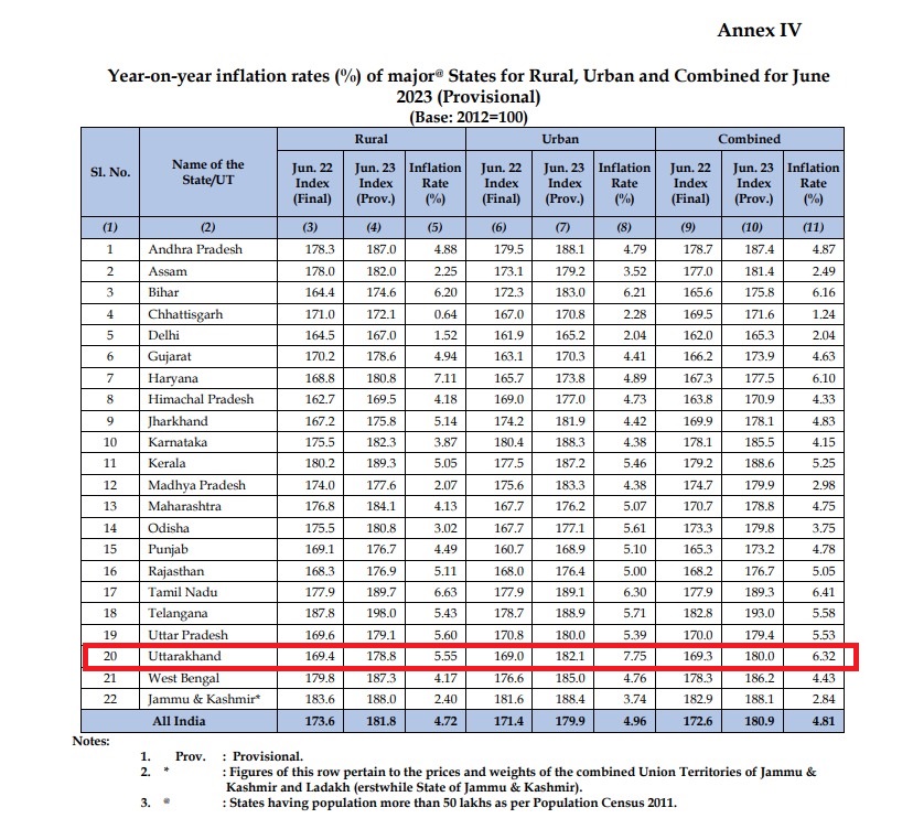 Inflation in Uttarakhand