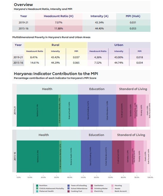 Haryana Poverty figure