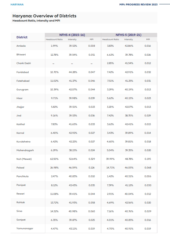 Haryana Poverty figure