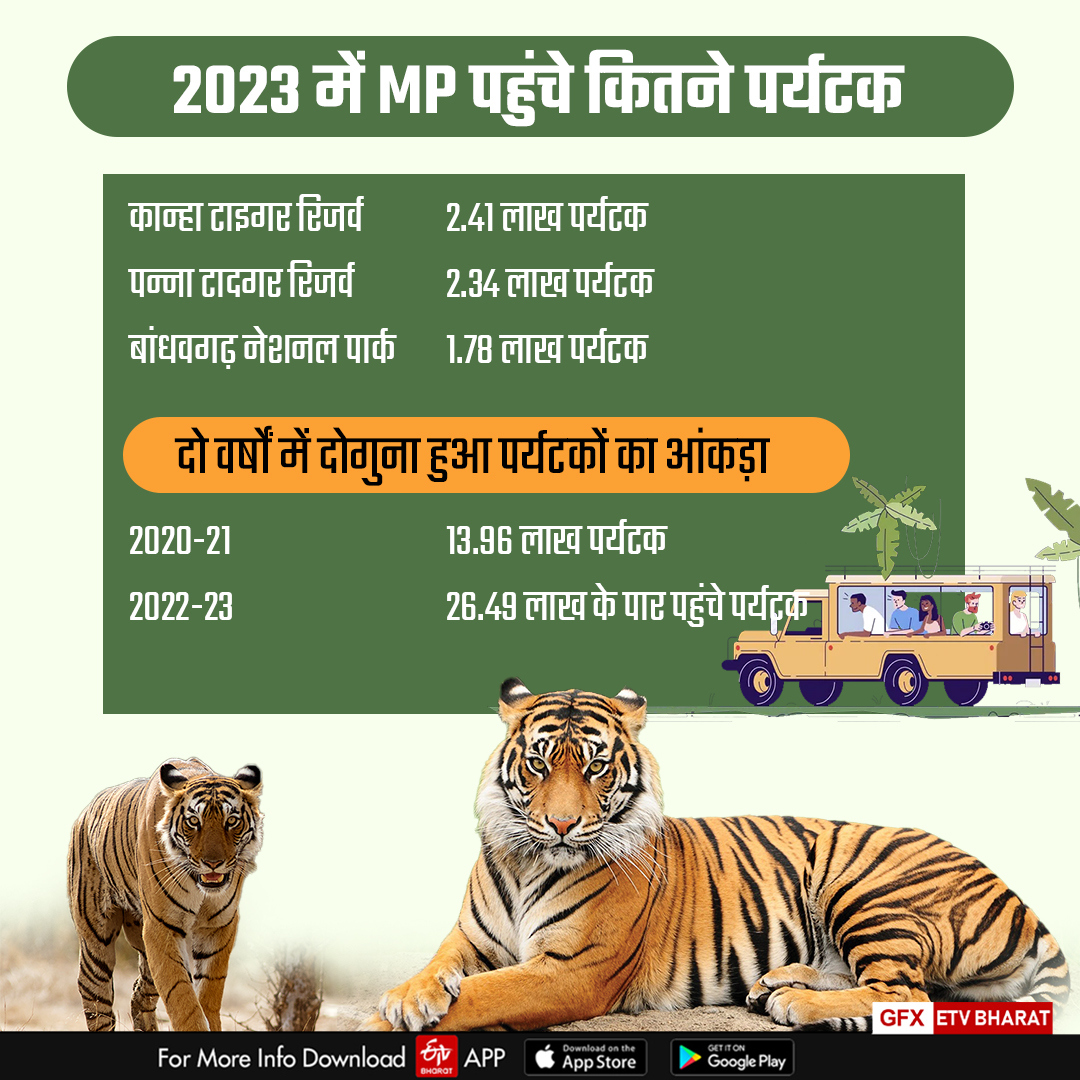 MP FOREST DEPARTMENT INCOME HIKE