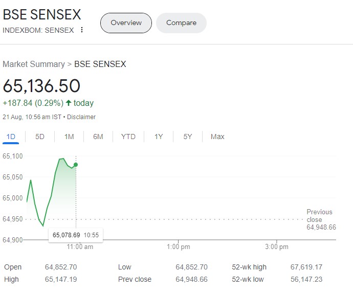 Share Market Update