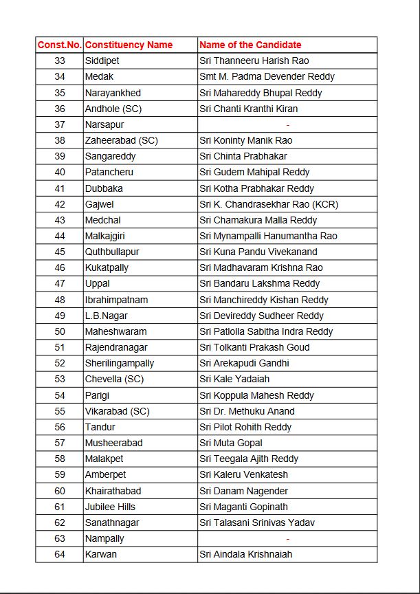 KCR announced the list of BRS MLAs  ബിആര്‍എസ് എംഎല്‍എ  തെലങ്കാനയില്‍ ബിആര്‍എസ് എംഎല്‍എ  എംഎല്‍എമാരുടെ സ്ഥാനാര്‍ഥി പട്ടിക പുറത്ത്  കെസിആര്‍ മത്സരത്തിനിറങ്ങുക രണ്ടിടങ്ങളില്‍  Telangana BRS MLAs list out  തെലങ്കാനയില്‍ നിയമസഭ  മുഖ്യമന്ത്രി കെസിആര്‍  BRS MLA in Telangana  Telangana news  Telangana news updates  latest Telangana news  news live in Telangana