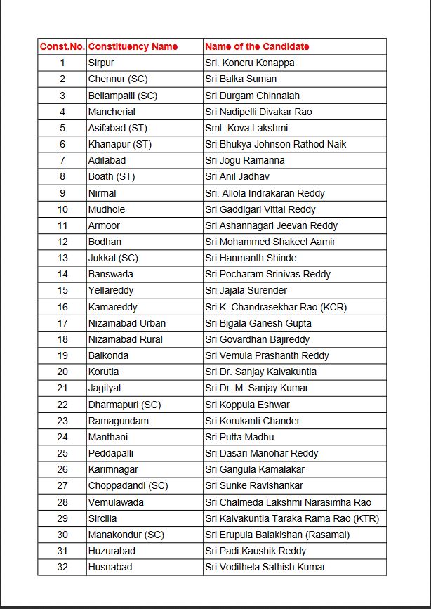 KCR announced the list of BRS MLAs  ബിആര്‍എസ് എംഎല്‍എ  തെലങ്കാനയില്‍ ബിആര്‍എസ് എംഎല്‍എ  എംഎല്‍എമാരുടെ സ്ഥാനാര്‍ഥി പട്ടിക പുറത്ത്  കെസിആര്‍ മത്സരത്തിനിറങ്ങുക രണ്ടിടങ്ങളില്‍  Telangana BRS MLAs list out  തെലങ്കാനയില്‍ നിയമസഭ  മുഖ്യമന്ത്രി കെസിആര്‍  BRS MLA in Telangana  Telangana news  Telangana news updates  latest Telangana news  news live in Telangana