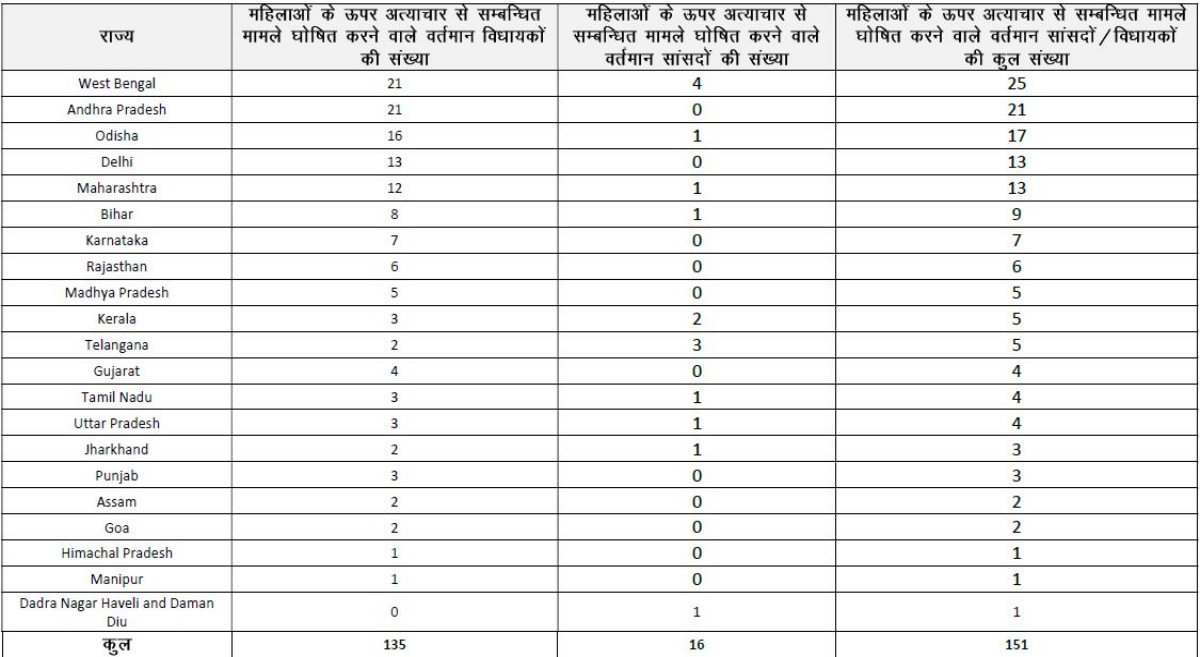 किस राज्य में कितने जनप्रतिनिधियों पर हैं महिलाओं के खिलाफ अपराध के मामले