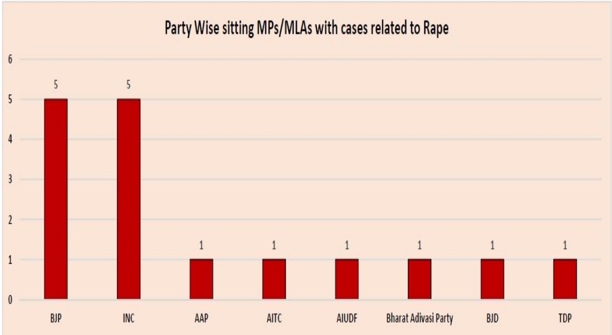 किस दल के सबसे ज्यादा विधायक या सांसदों पर महिला उत्पीड़न के मामले हैं