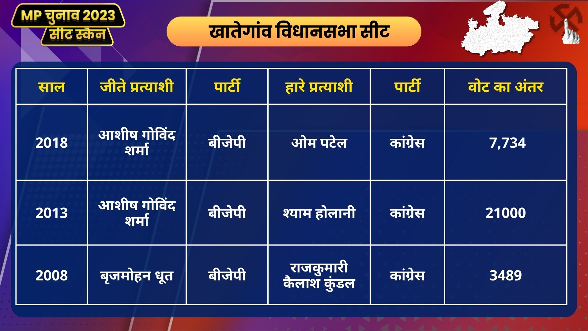 MP Seat Scan Khategaon