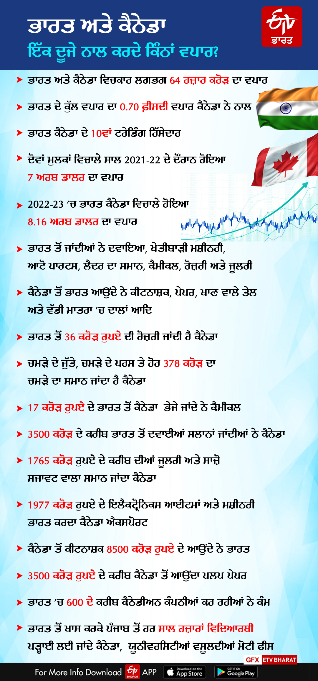 ਭਾਰਤ ਅਤੇ ਕੈਨੇਡਾ ਵਿਚਕਾਰ ਵਧੀ ਤਲਖੀ ਦਾ ਵਪਾਰ 'ਤੇ ਕਿੰਨਾ ਹੋਵੇਗਾ ਅਸਰ ?